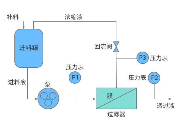 切向流过滤系统