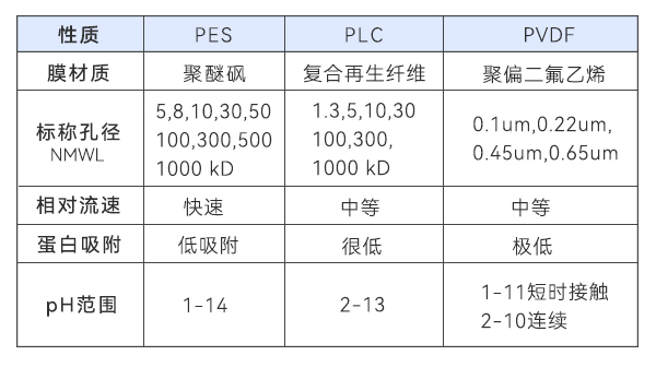 膜材料特性对比