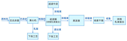 牛乳生产流程图